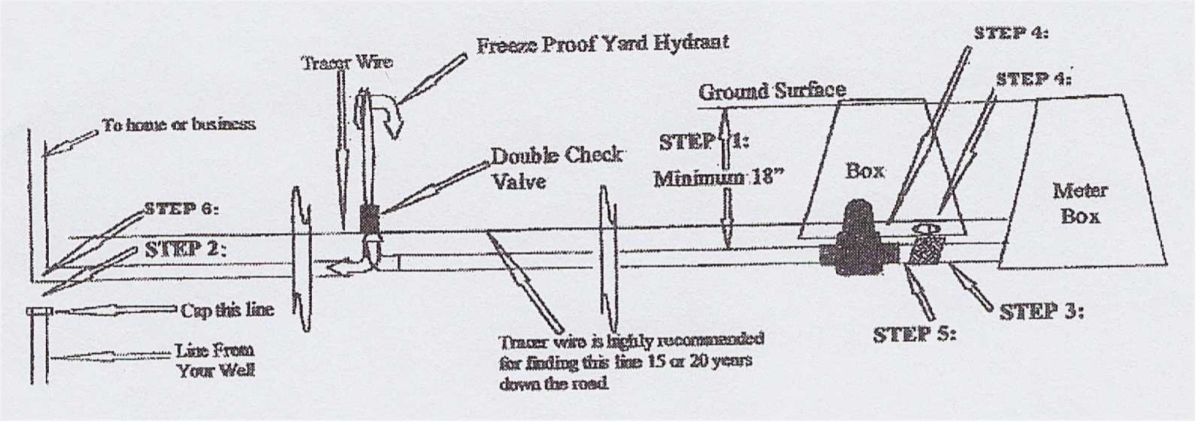 Service Line Install Diagram